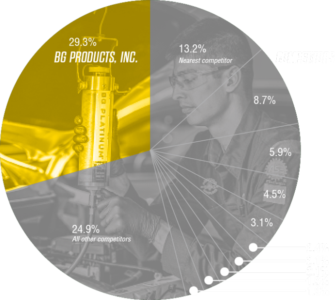 Pie chart shows 29.3% for BG Products, Inc., 13.2% as nearest competitor, and 24.9% as all other competitors. Smaller sections are marked 8.7%, 5.9%, 4.5%, 3.1%, 2.4%, 2.1%, 2.1%, 1.9%, and 1.9%.