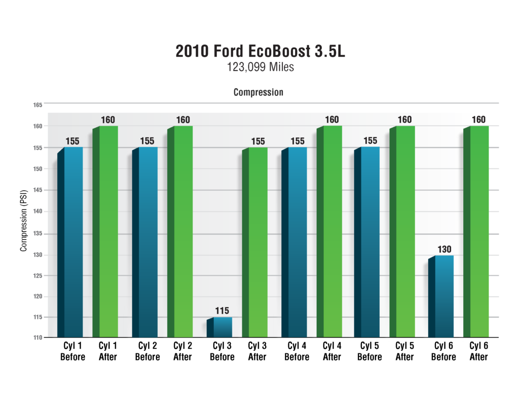2010 Ford EcoBost 3.5L graph