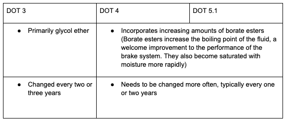 DOT 3, DOT4, and DOT 5.1 graphic